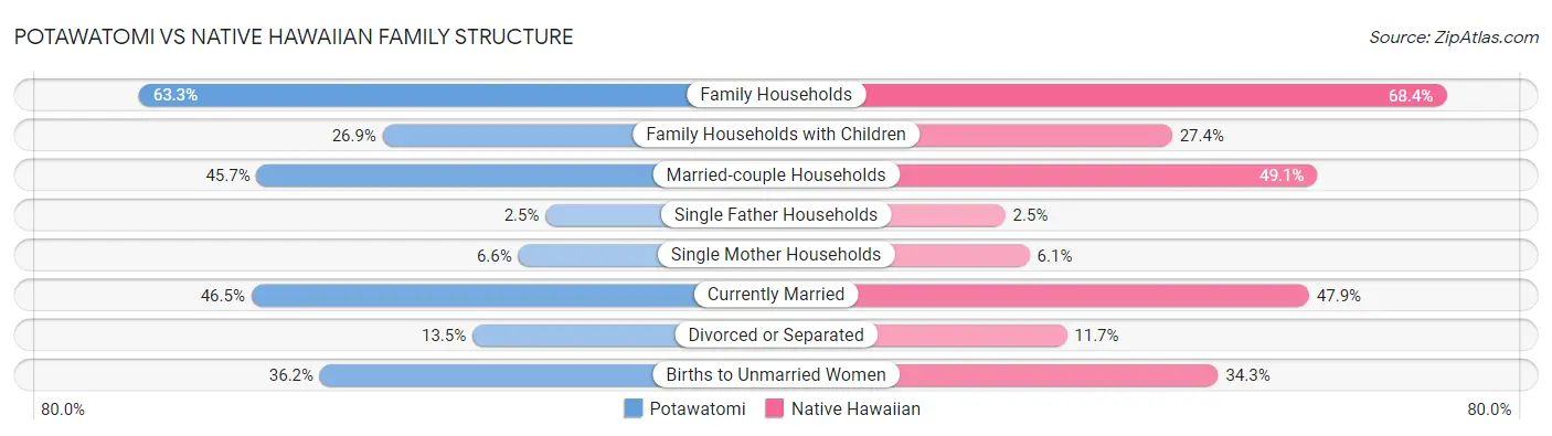 Potawatomi vs Native Hawaiian Family Structure