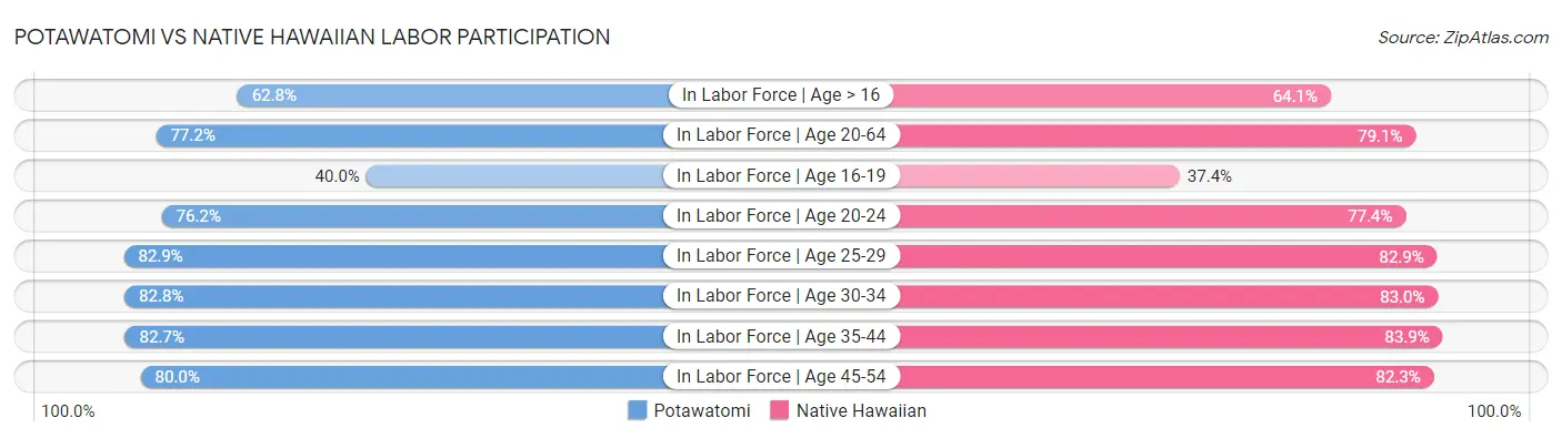 Potawatomi vs Native Hawaiian Labor Participation