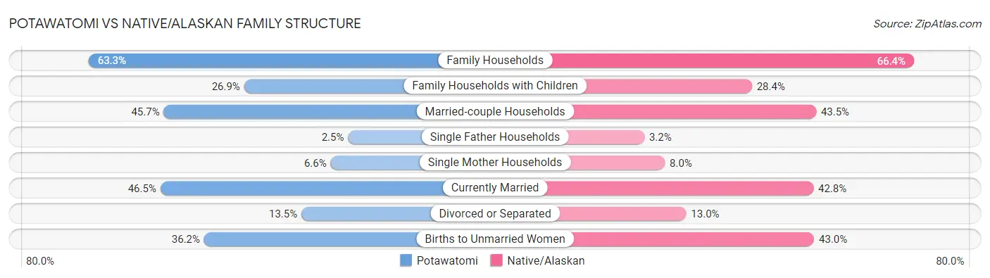 Potawatomi vs Native/Alaskan Family Structure