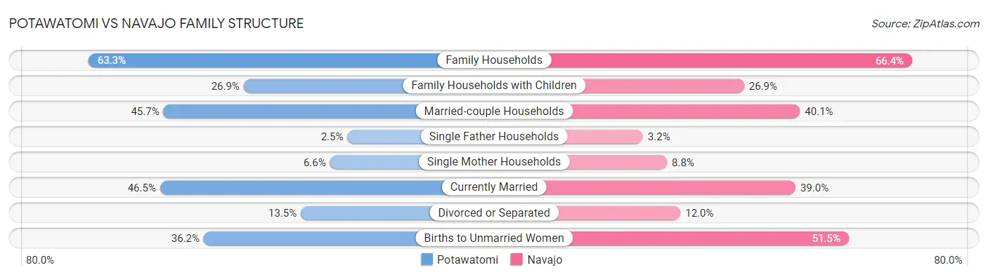 Potawatomi vs Navajo Family Structure