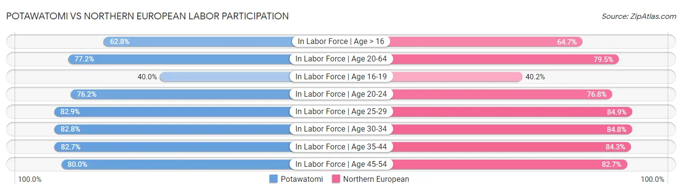 Potawatomi vs Northern European Labor Participation