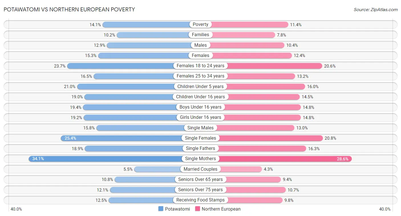 Potawatomi vs Northern European Poverty