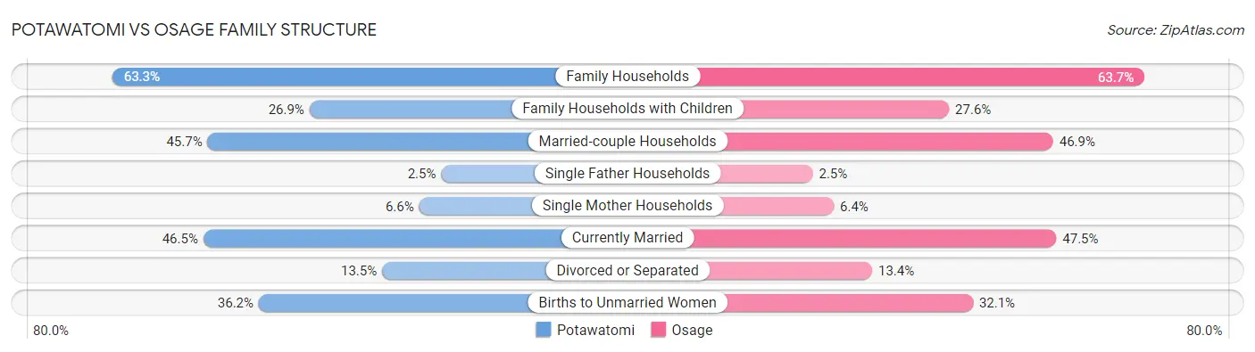 Potawatomi vs Osage Family Structure