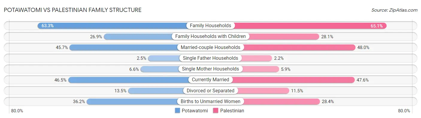 Potawatomi vs Palestinian Family Structure