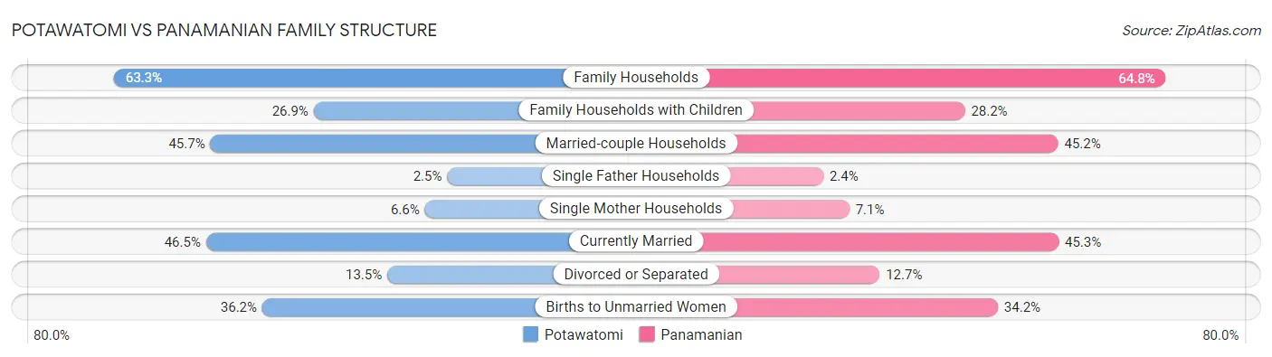 Potawatomi vs Panamanian Family Structure