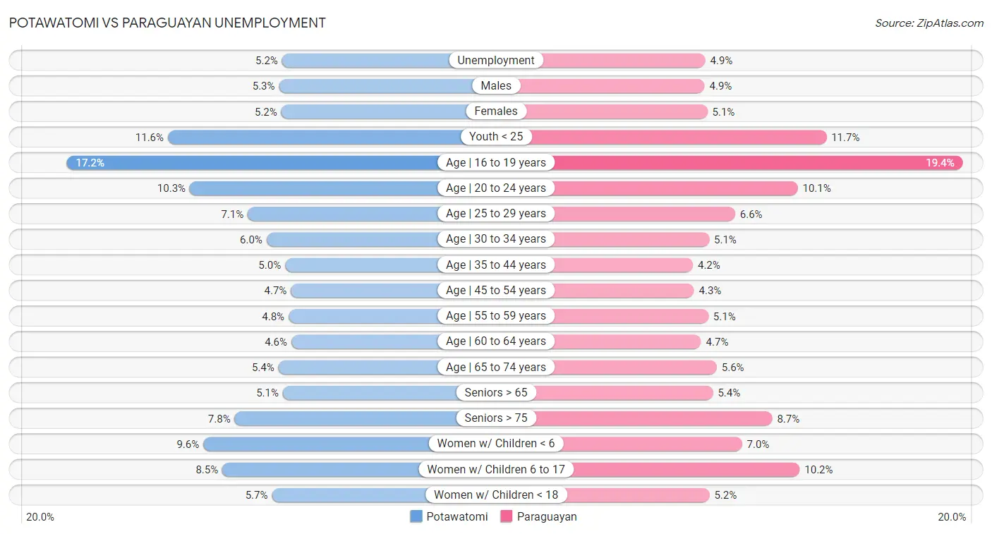 Potawatomi vs Paraguayan Unemployment