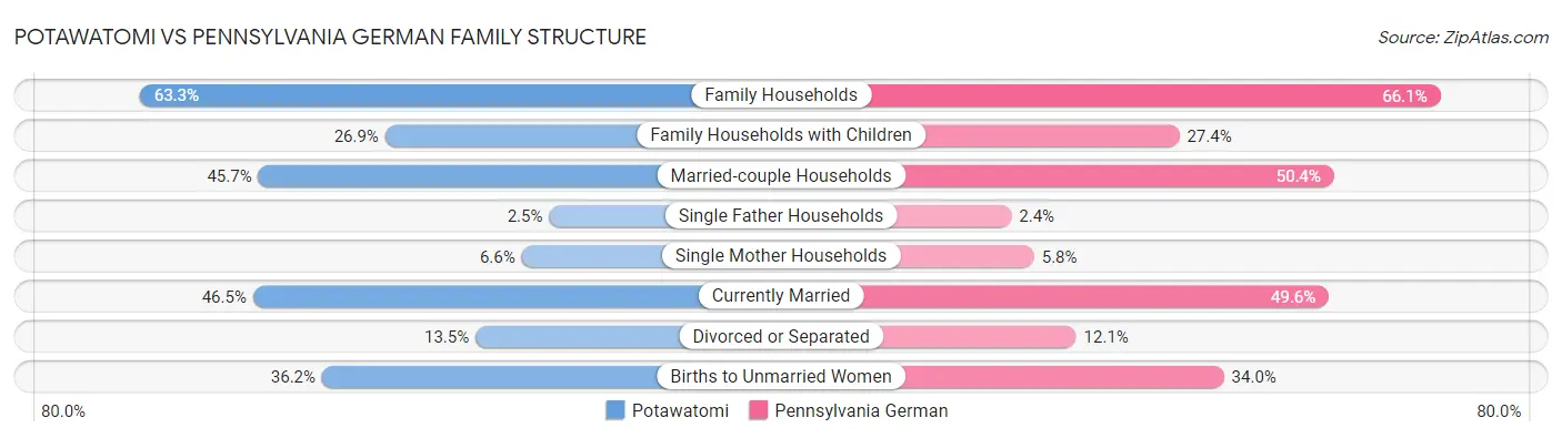 Potawatomi vs Pennsylvania German Family Structure