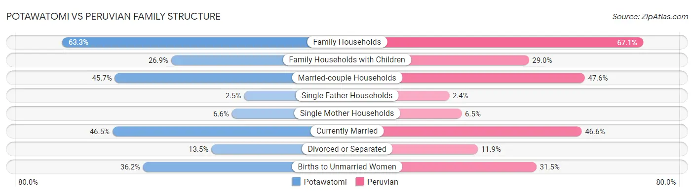Potawatomi vs Peruvian Family Structure