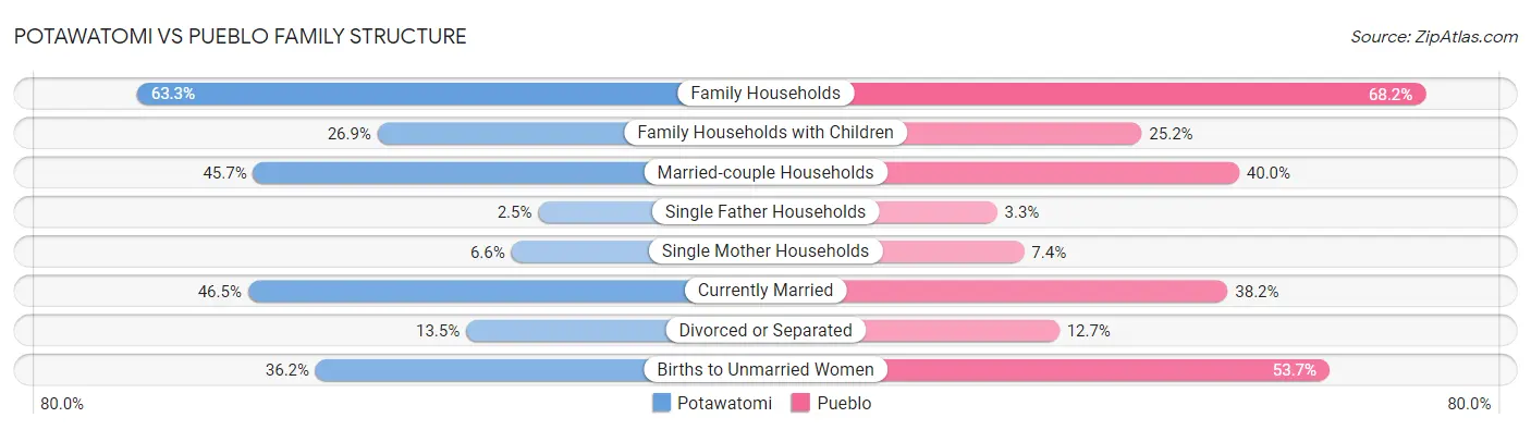 Potawatomi vs Pueblo Family Structure