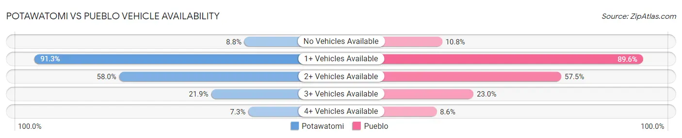 Potawatomi vs Pueblo Vehicle Availability
