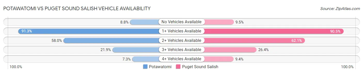 Potawatomi vs Puget Sound Salish Vehicle Availability
