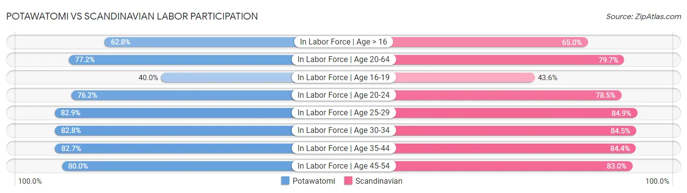 Potawatomi vs Scandinavian Labor Participation