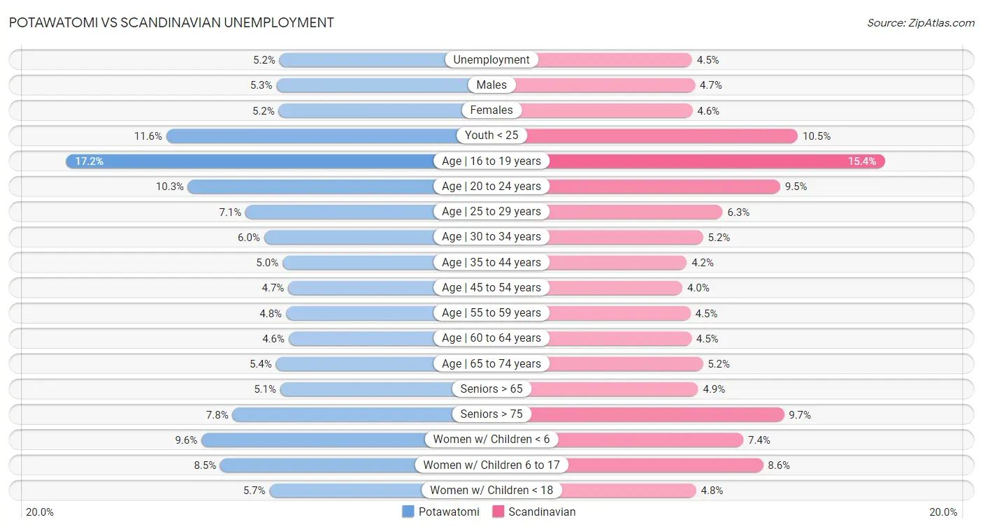 Potawatomi vs Scandinavian Unemployment