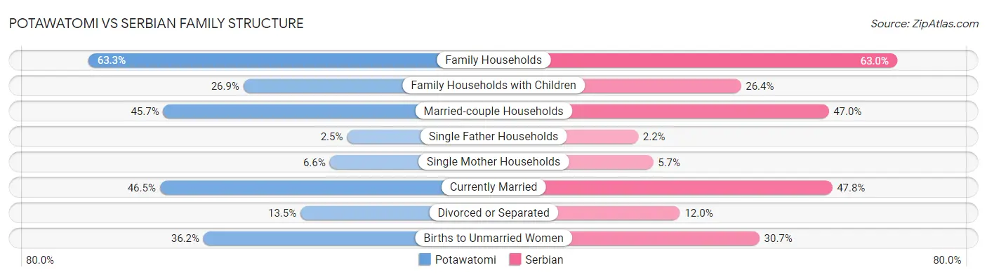 Potawatomi vs Serbian Family Structure