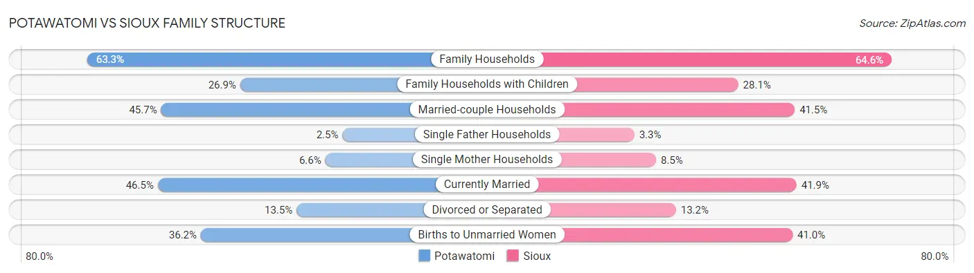 Potawatomi vs Sioux Family Structure