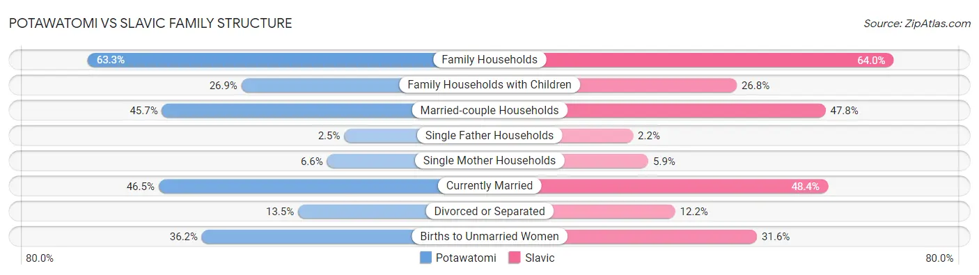 Potawatomi vs Slavic Family Structure