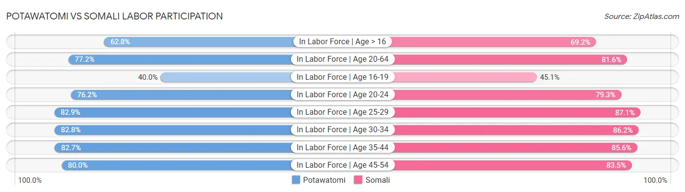 Potawatomi vs Somali Labor Participation