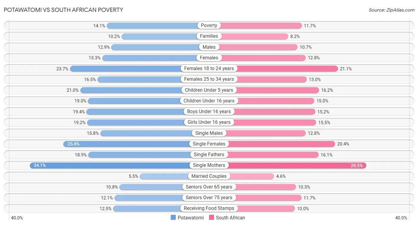 Potawatomi vs South African Poverty