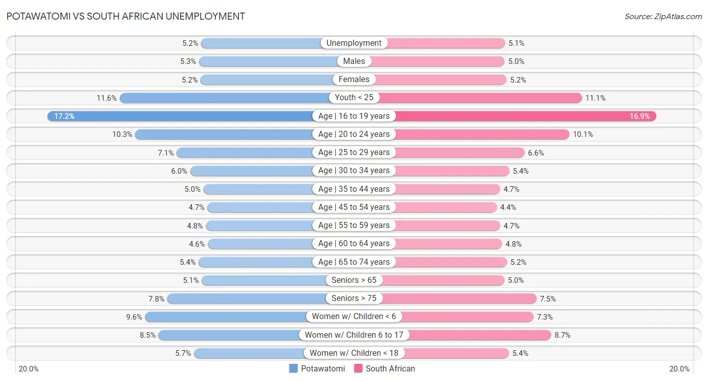 Potawatomi vs South African Unemployment