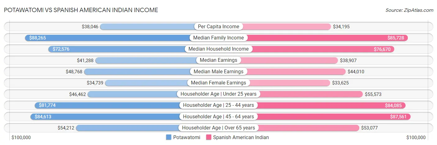 Potawatomi vs Spanish American Indian Income