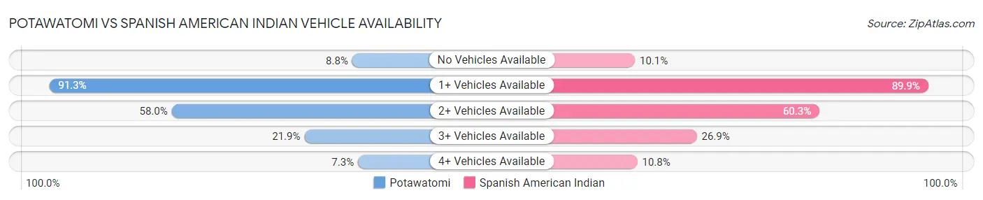 Potawatomi vs Spanish American Indian Vehicle Availability