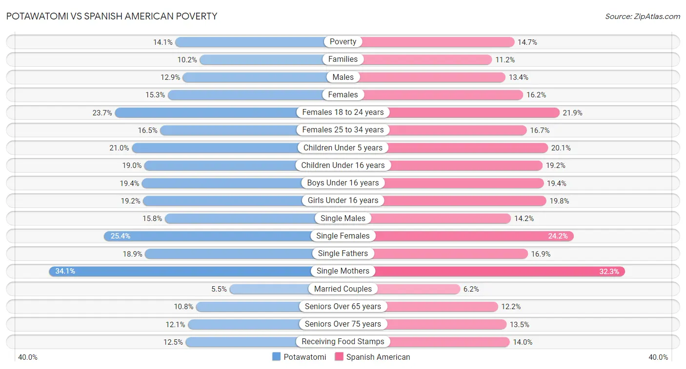 Potawatomi vs Spanish American Poverty