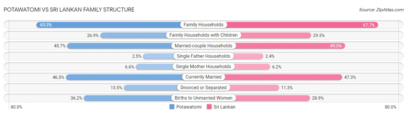 Potawatomi vs Sri Lankan Family Structure