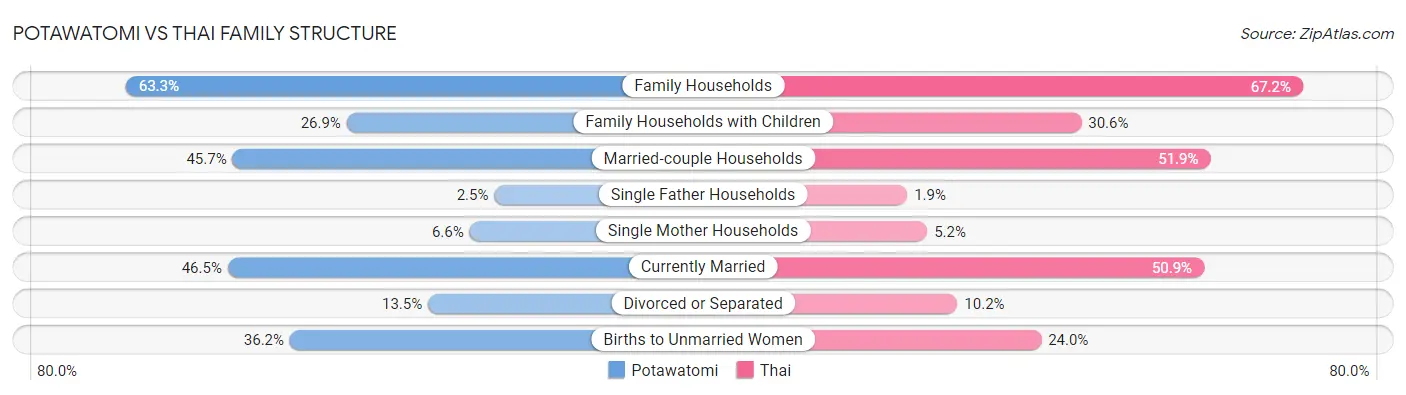 Potawatomi vs Thai Family Structure