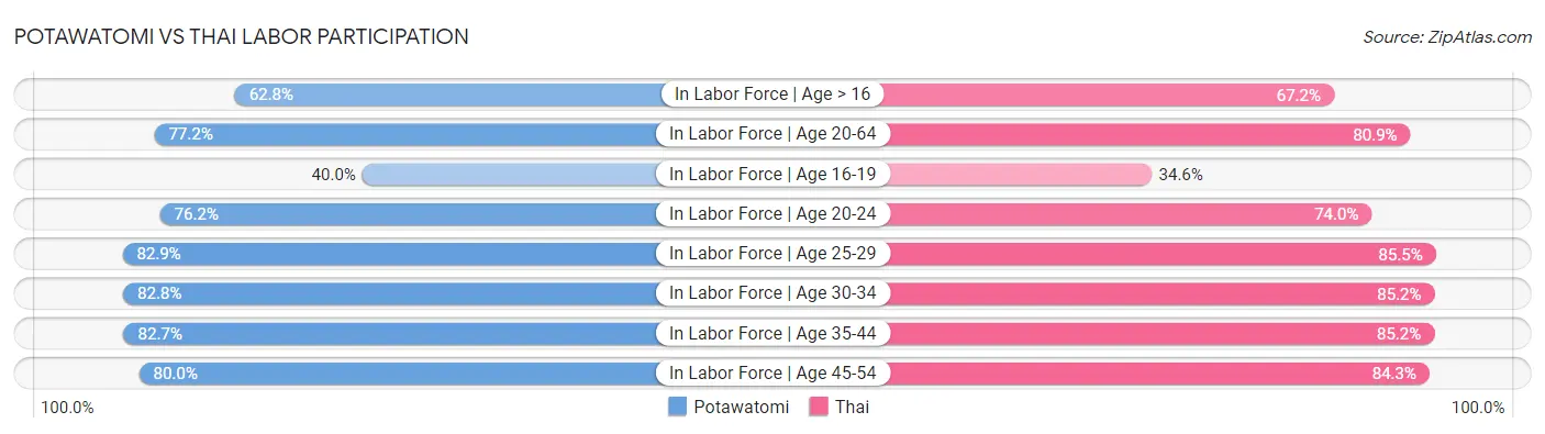 Potawatomi vs Thai Labor Participation