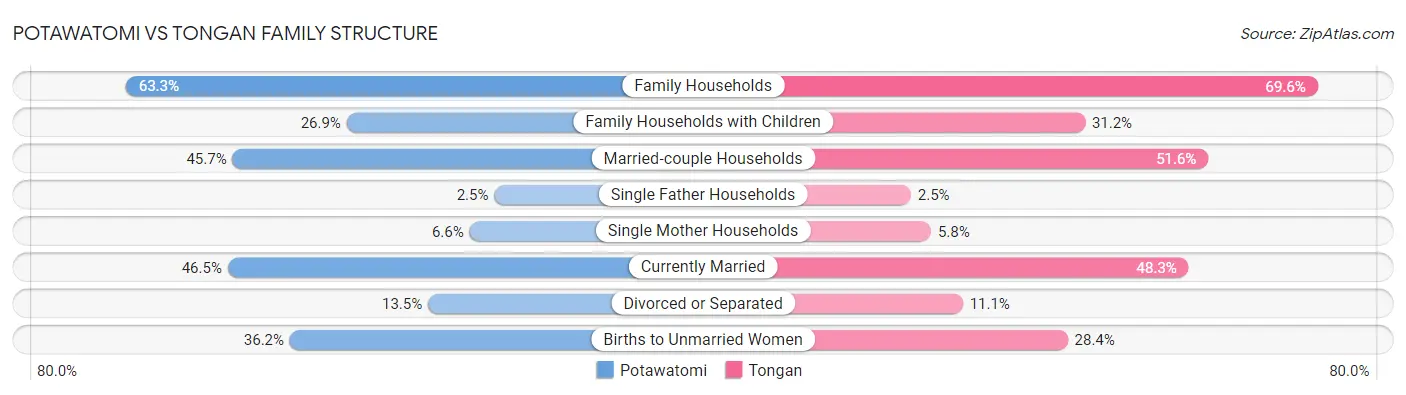 Potawatomi vs Tongan Family Structure