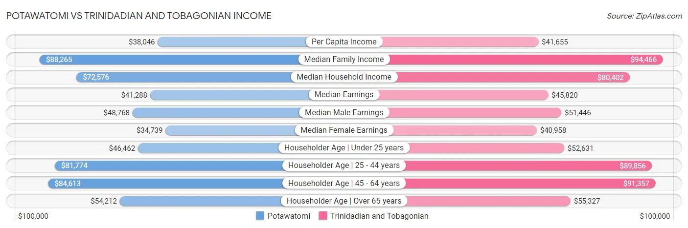 Potawatomi vs Trinidadian and Tobagonian Income