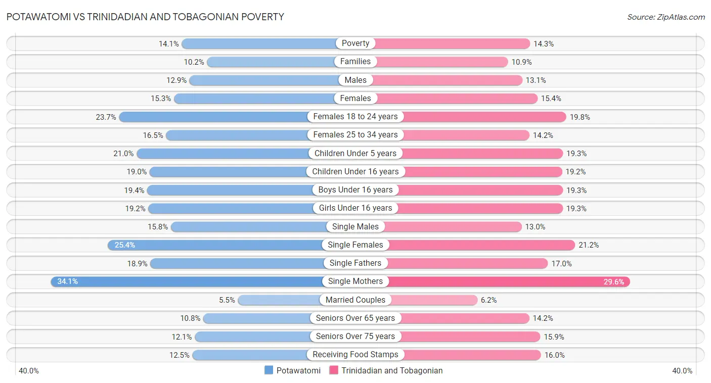 Potawatomi vs Trinidadian and Tobagonian Poverty