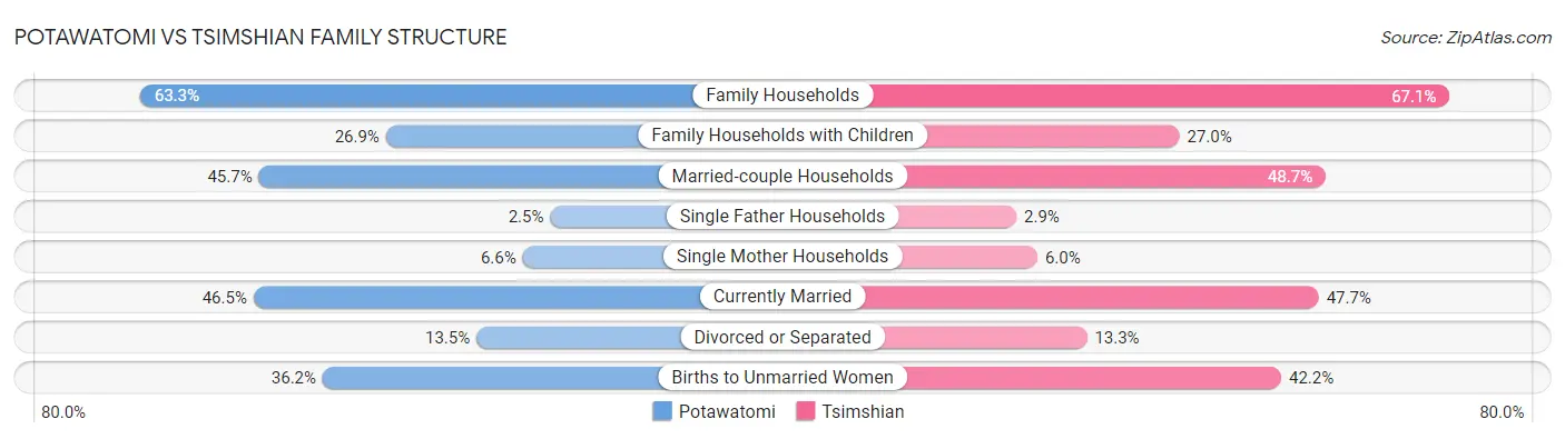 Potawatomi vs Tsimshian Family Structure