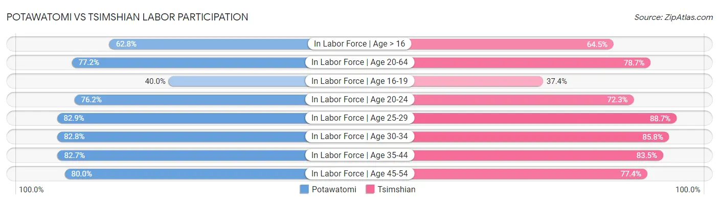 Potawatomi vs Tsimshian Labor Participation