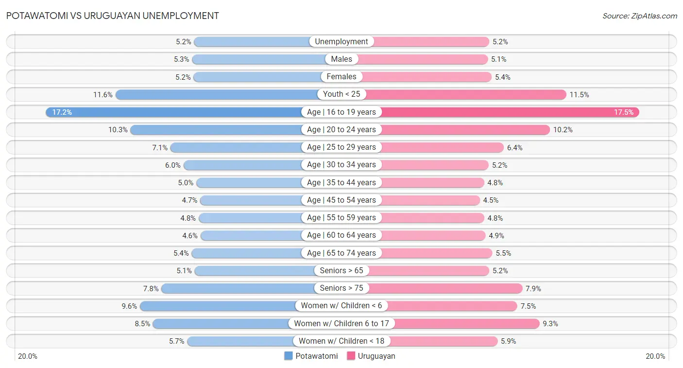 Potawatomi vs Uruguayan Unemployment