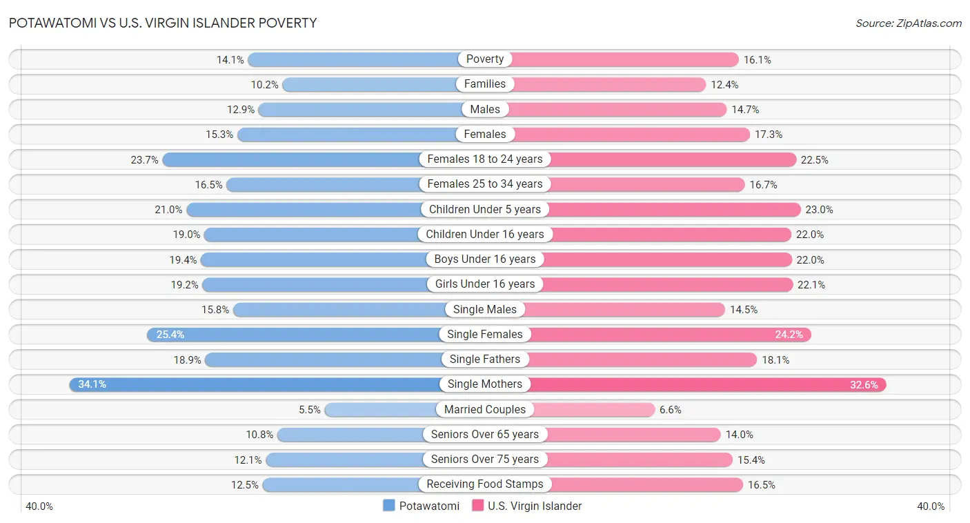 Potawatomi vs U.S. Virgin Islander Poverty