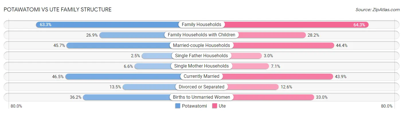 Potawatomi vs Ute Family Structure