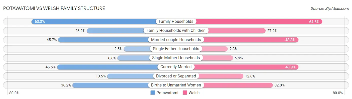 Potawatomi vs Welsh Family Structure