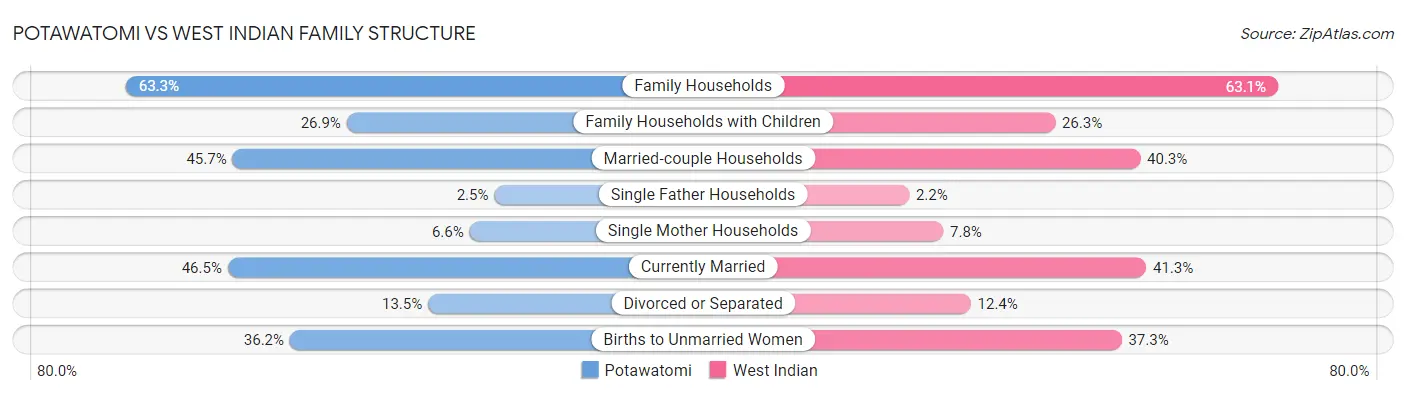 Potawatomi vs West Indian Family Structure