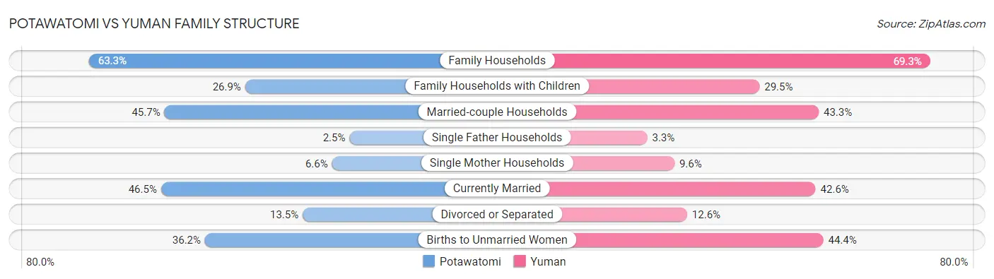 Potawatomi vs Yuman Family Structure