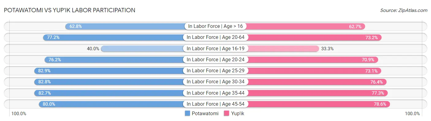 Potawatomi vs Yup'ik Labor Participation