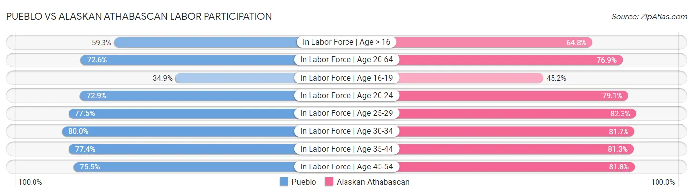Pueblo vs Alaskan Athabascan Labor Participation