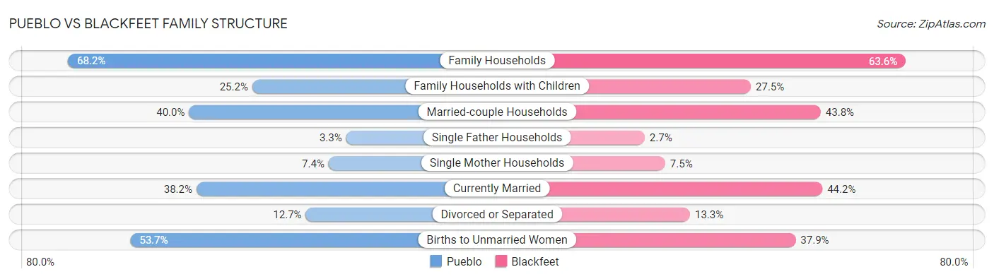 Pueblo vs Blackfeet Family Structure