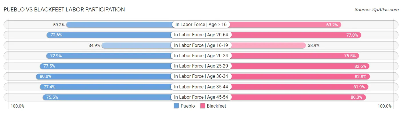 Pueblo vs Blackfeet Labor Participation