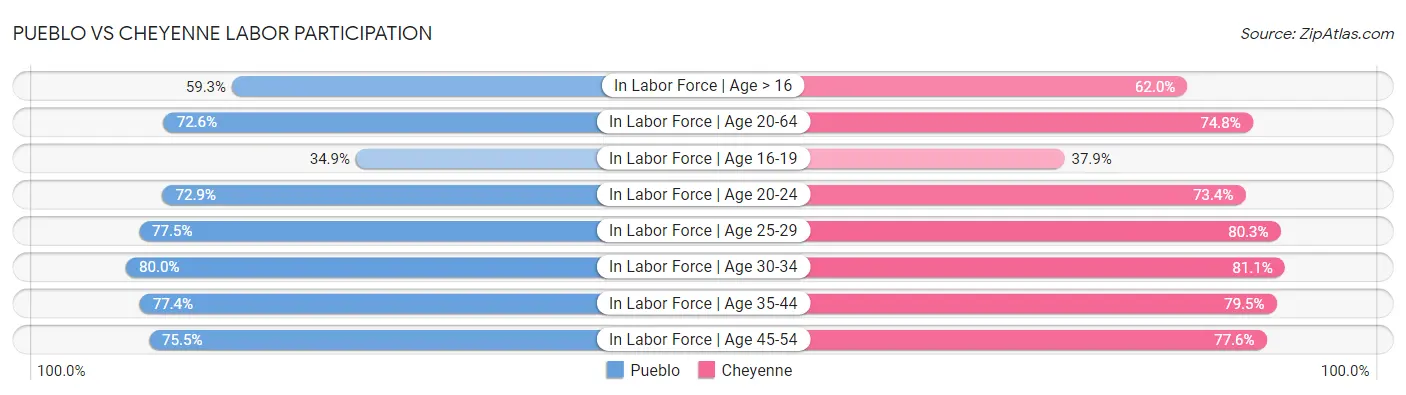 Pueblo vs Cheyenne Labor Participation