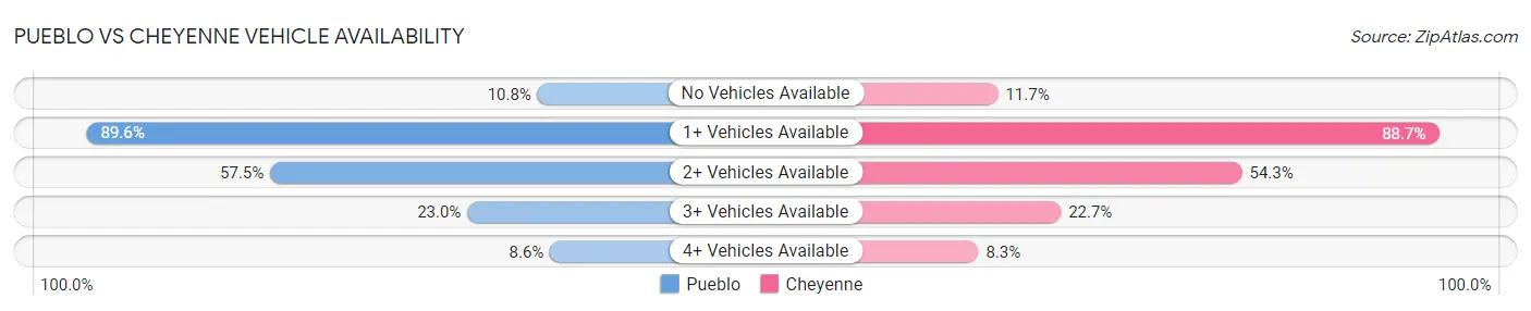 Pueblo vs Cheyenne Vehicle Availability