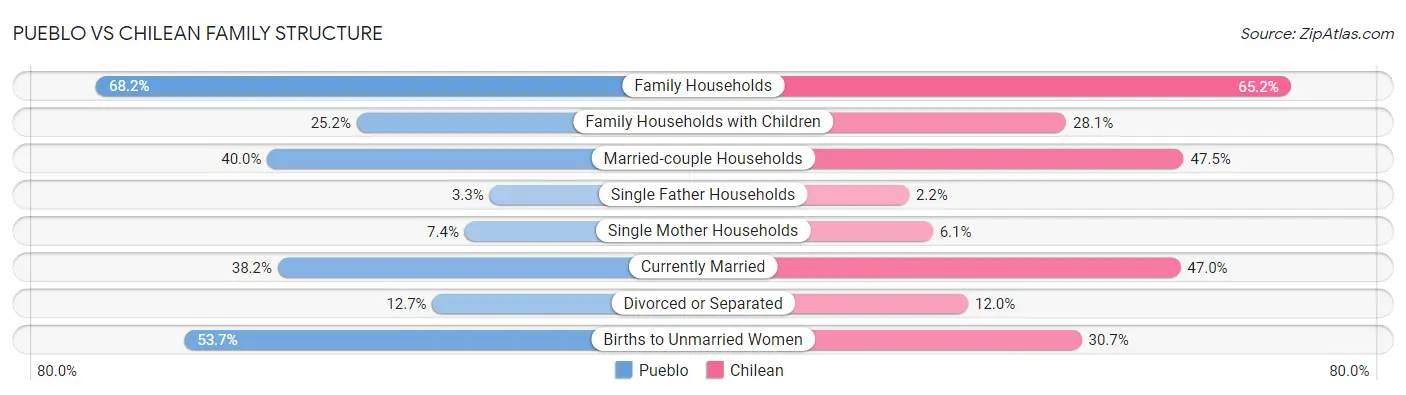 Pueblo vs Chilean Family Structure