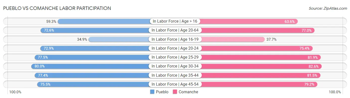 Pueblo vs Comanche Labor Participation