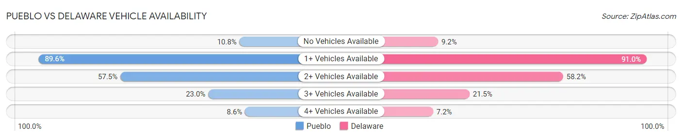 Pueblo vs Delaware Vehicle Availability