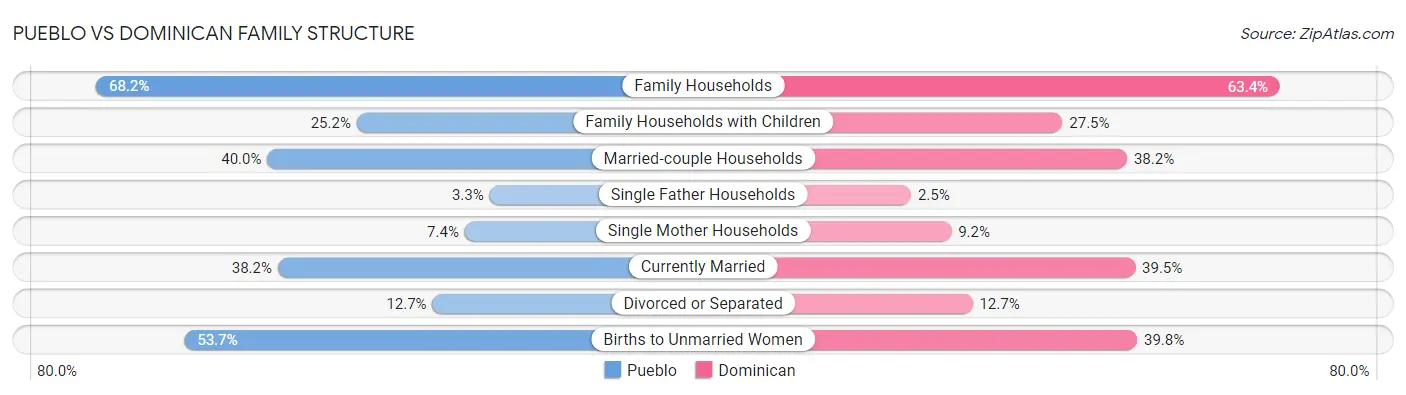 Pueblo vs Dominican Family Structure